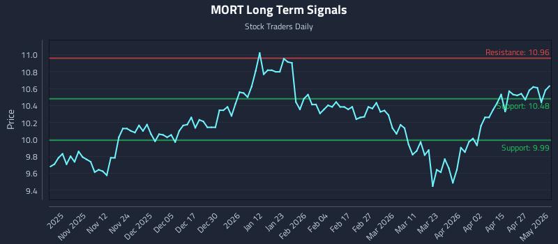 MORT Long Term Analysis for May 3 2026