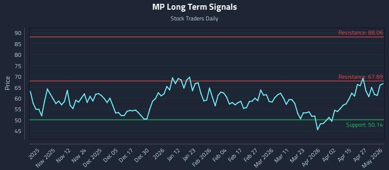 MP Long Term Analysis for May 3 2026
