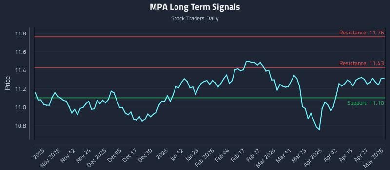 MPA Long Term Analysis for May 3 2026