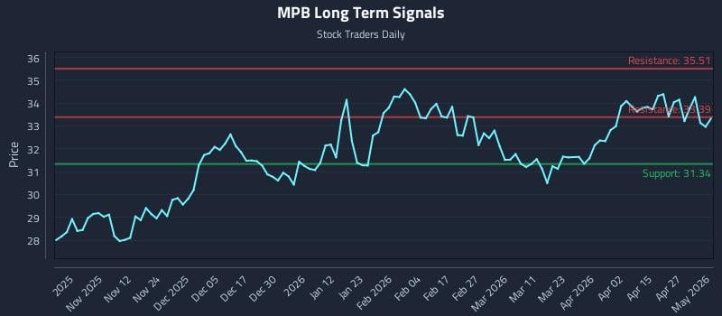 MPB Long Term Analysis for May 3 2026