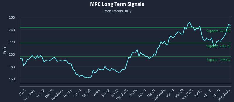 MPC Long Term Analysis for May 3 2026 MPC Long Term Analysis for May 3 2026