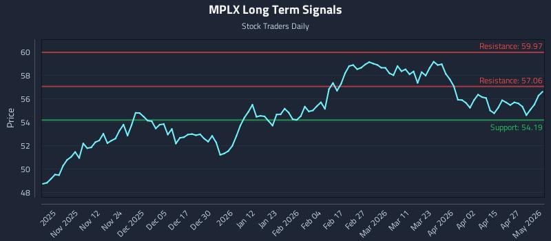 MPLX Long Term Analysis for May 3 2026