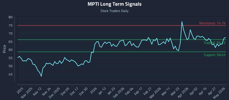 MPTI Long Term Analysis for May 3 2026