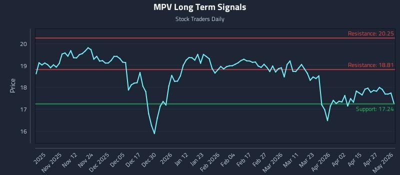 MPV Long Term Analysis for May 3 2026