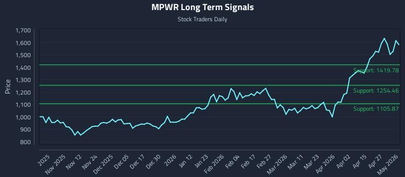 MPWR Long Term Analysis for May 3 2026