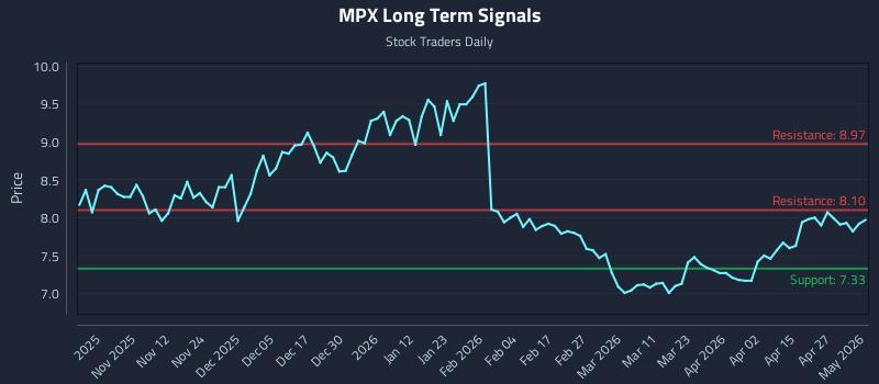MPX Long Term Analysis for May 3 2026 MPX Long Term Analysis for May 3 2026