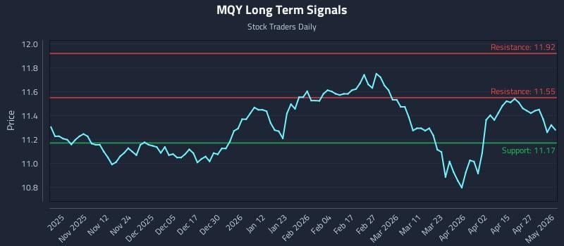 MQY Long Term Analysis for May 3 2026