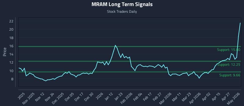 MRAM Long Term Analysis for May 3 2026