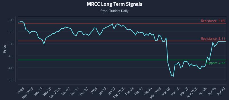 MRCC Long Term Analysis for May 3 2026