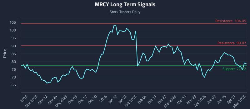 MRCY Long Term Analysis for May 3 2026