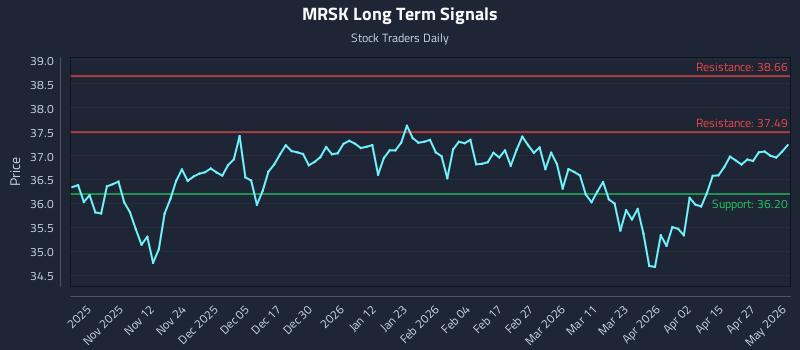 MRSK Long Term Analysis for May 3 2026