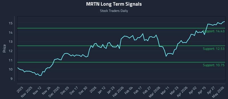 MRTN Long Term Analysis for May 3 2026
