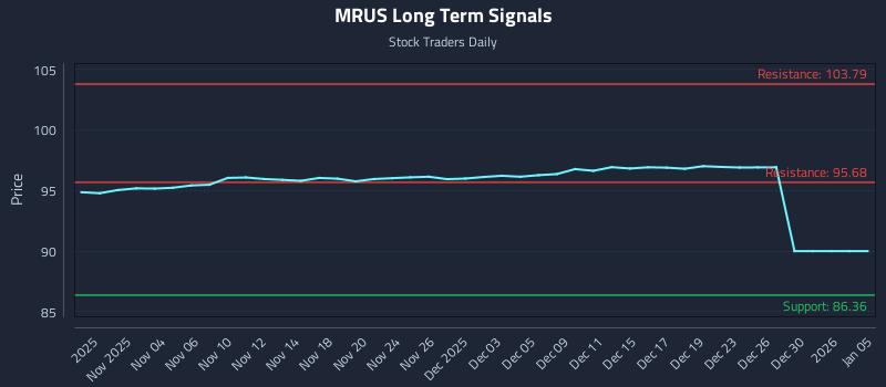 MRUS Long Term Analysis for May 3 2026