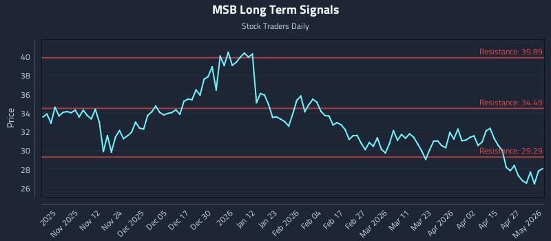 MSB Long Term Analysis for May 3 2026