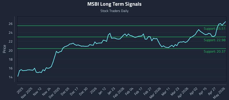 MSBI Long Term Analysis for May 3 2026