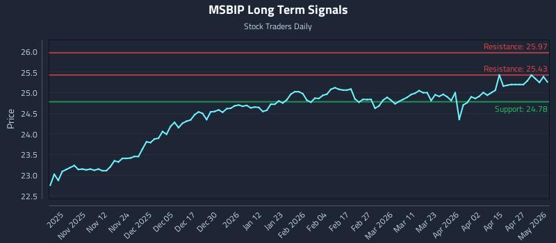 MSBIP Long Term Analysis for May 3 2026