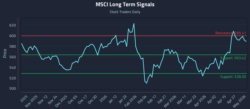 MSCI Long Term Analysis for May 3 2026