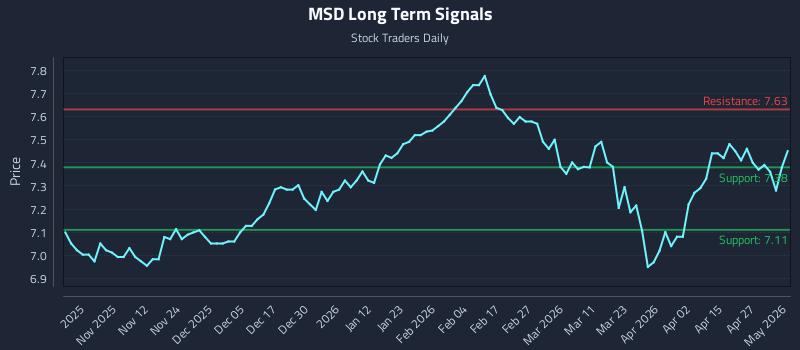 MSD Long Term Analysis for May 3 2026