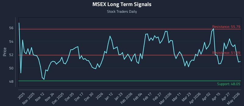 MSEX Long Term Analysis for May 3 2026