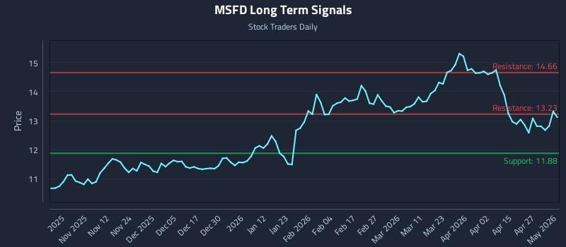 MSFD Long Term Analysis for May 3 2026