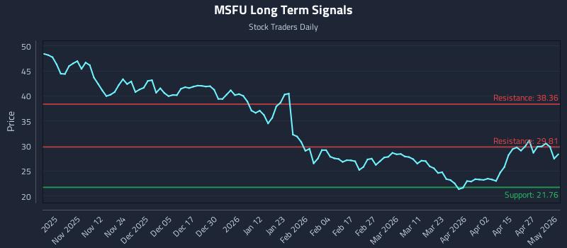 MSFU Long Term Analysis for May 3 2026