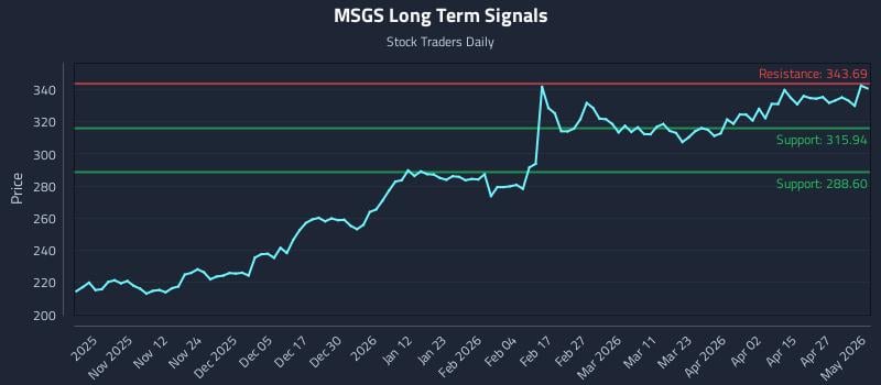 MSGS Long Term Analysis for May 3 2026