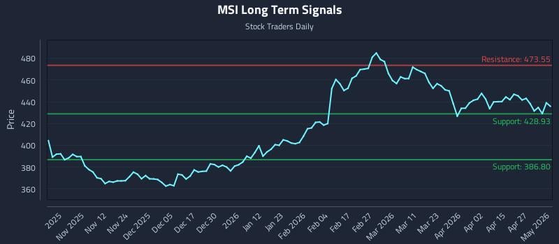 MSI Long Term Analysis for May 3 2026