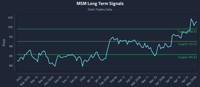 MSM Long Term Analysis for May 3 2026