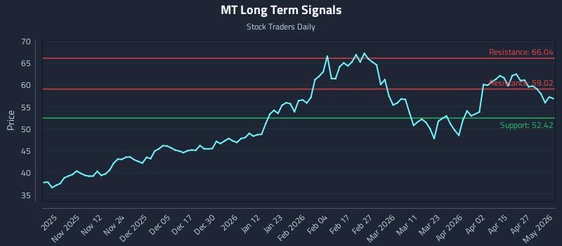 MT Long Term Analysis for May 3 2026