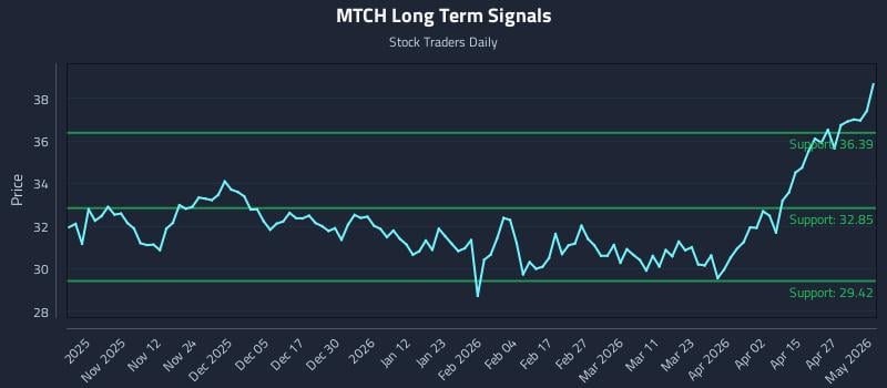 MTCH Long Term Analysis for May 3 2026