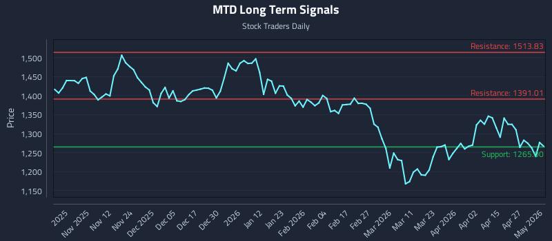 MTD Long Term Analysis for May 3 2026