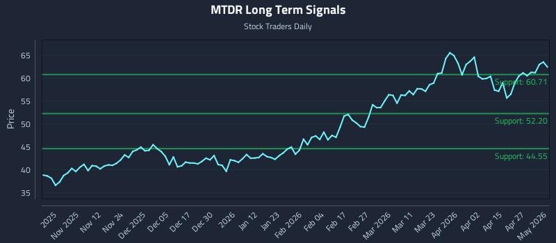 MTDR Long Term Analysis for May 3 2026