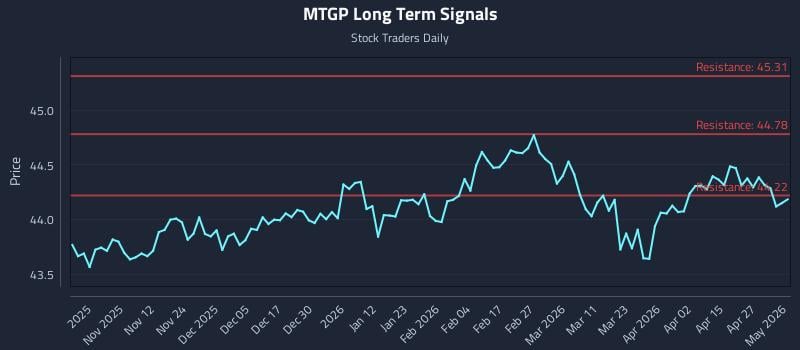 MTGP Long Term Analysis for May 3 2026