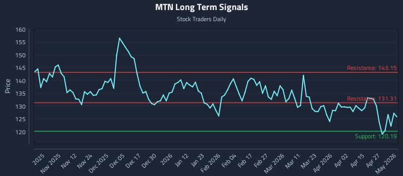 MTN Long Term Analysis for May 3 2026