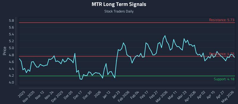 MTR Long Term Analysis for May 3 2026