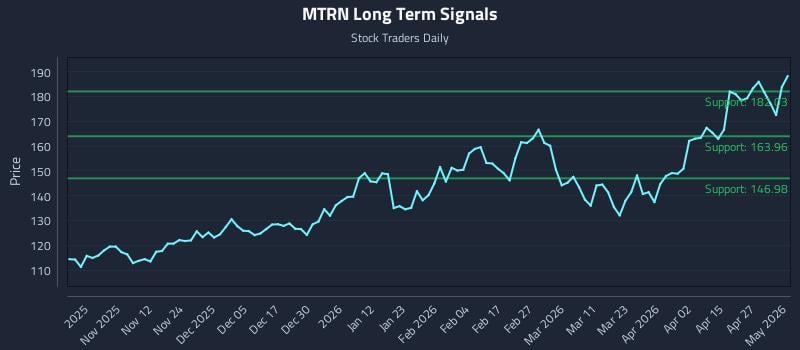 MTRN Long Term Analysis for May 3 2026