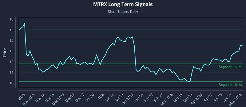 MTRX Long Term Analysis for May 3 2026