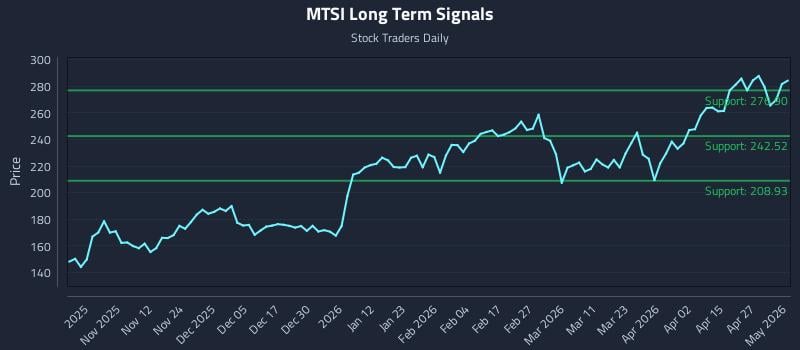 MTSI Long Term Analysis for May 3 2026