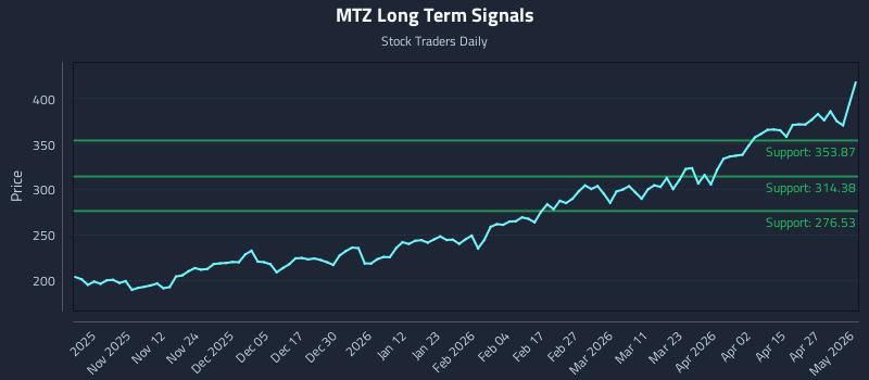MTZ Long Term Analysis for May 3 2026