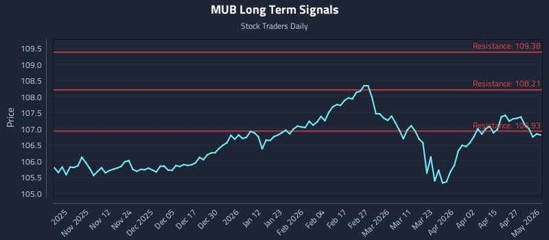 MUB Long Term Analysis for May 3 2026
