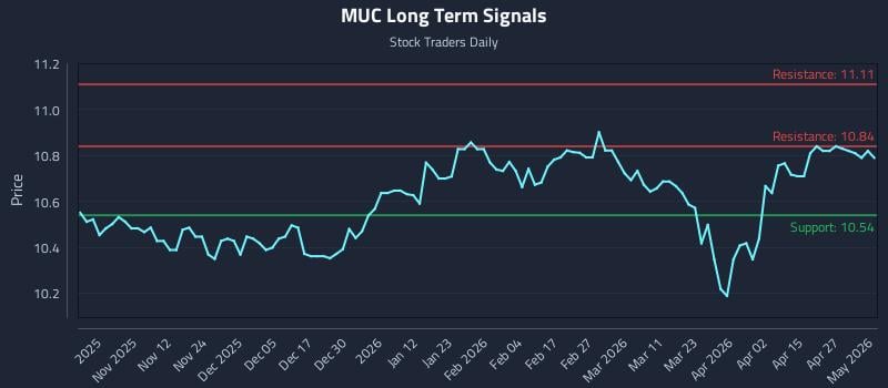 MUC Long Term Analysis for May 3 2026