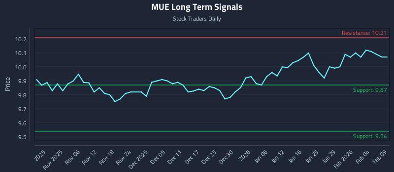 MUE Long Term Analysis for May 3 2026