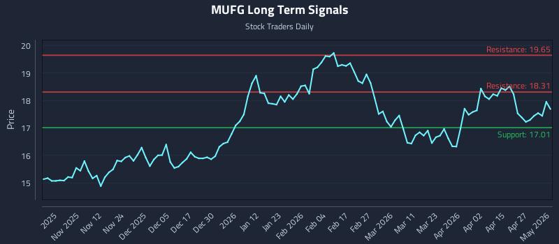 MUFG Long Term Analysis for May 3 2026