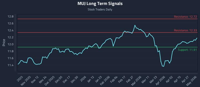 MUJ Long Term Analysis for May 3 2026