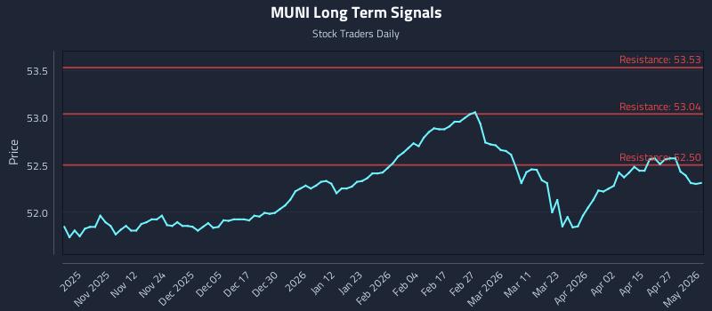 MUNI Long Term Analysis for May 3 2026