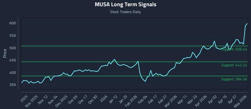 MUSA Long Term Analysis for May 3 2026