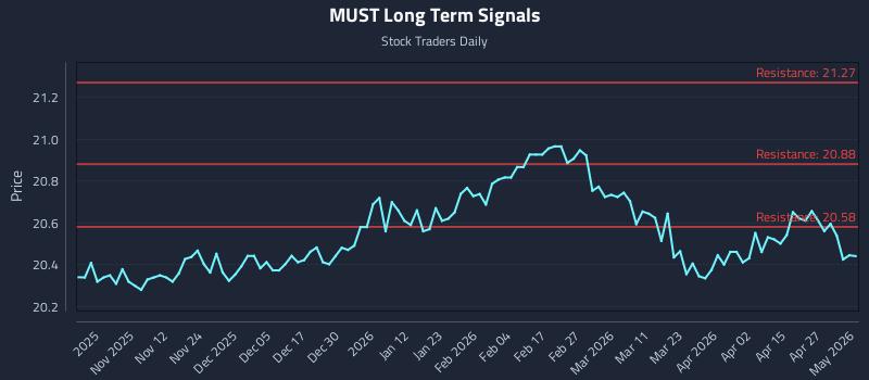 MUST Long Term Analysis for May 3 2026 MUST Long Term Analysis for May 3 2026