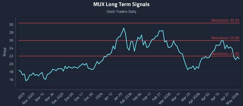 MUX Long Term Analysis for May 3 2026
