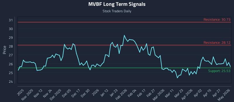 MVBF Long Term Analysis for May 3 2026