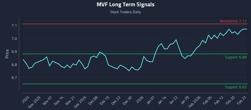 MVF Long Term Analysis for May 3 2026